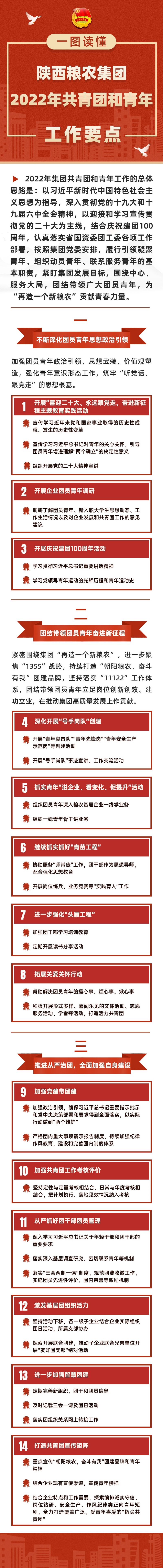 一圖讀懂陜西糧農(nóng)集團(tuán)2022年共青團(tuán)和青年工作要點