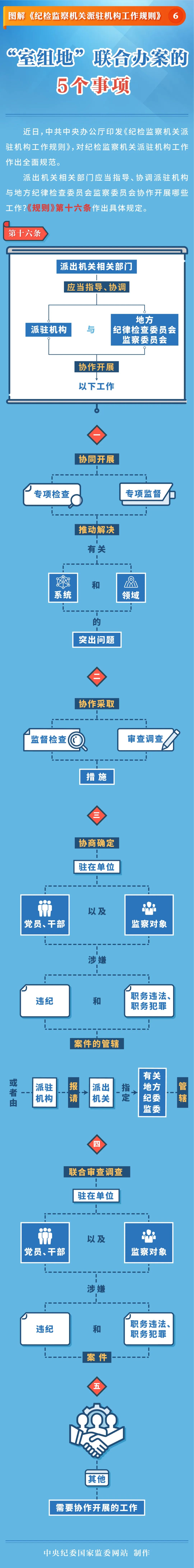 圖解《紀(jì)檢監(jiān)察機(jī)關(guān)派駐機(jī)構(gòu)工作規(guī)則》⑥ “室組地”聯(lián)合辦案的5個事項